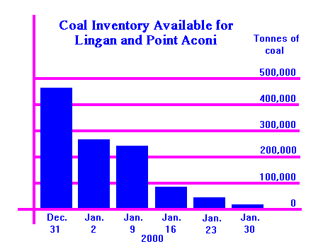 Nova Scotia Power: January 2000, Coal Inventory, Lingan and Aconi
