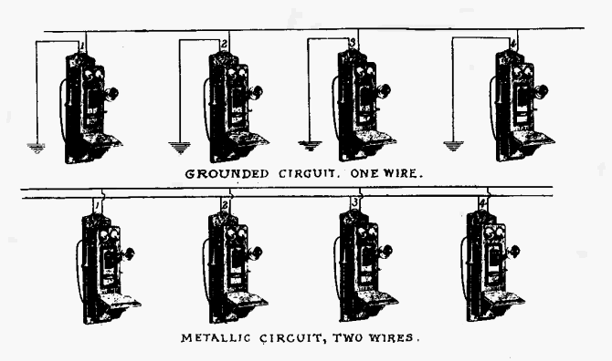 Nova Scotia, metallic versus grounded telephone circuits, 1905
