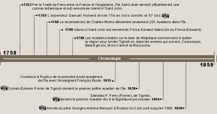 Ligne du temps de 1759 à 1859