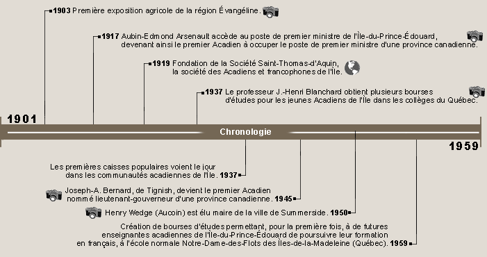 Ligne du temps de 1901 à 1959