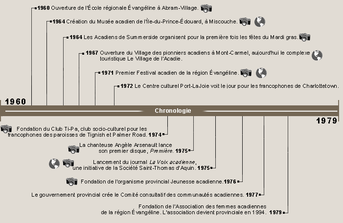 Ligne du temps de 1960 à 1979