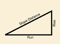 Diegram of Slope = Rise/Run