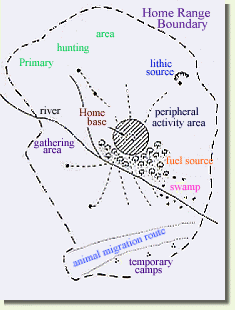 Robert Folery's model of activities within the annual home range of a hunter gatherer band