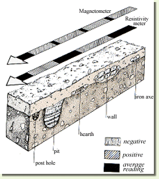 Non destructive sub-surface testing