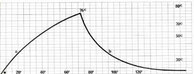 10 Heating and cooling cycle as charted automatically on temperature recorder while bonding of ground and paint layers to new linen canvas was taking place on the vacuum hot table.