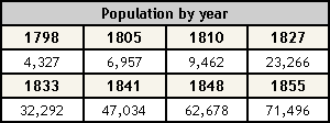 Population by year