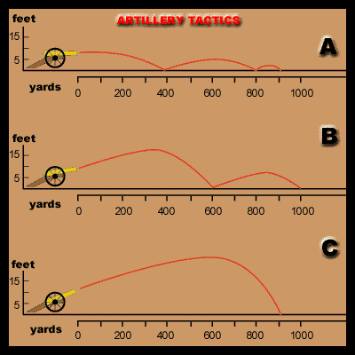 Image displaying the effect of artillery tactics (10Kb)