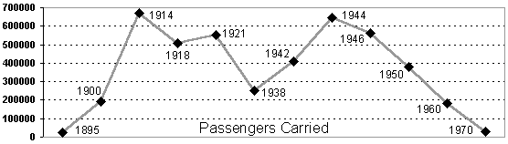 A Graph Illustrating Passengers Carried