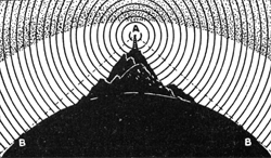 Figure 4 Notez la grande distance qui se trouve maintenant comprise entre les deux B. Le poste émetteur étant placé au sommet d'une montagne, un bien plus grand nombre d'ondes touchent la terre. Plus l'antenne est haute, plus les ondes à fréquence modulée couvrent de milles à la surface de notre planète.