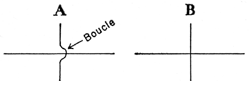 Figure 3 Le schéma nous montre (A) deux fils se croisant en boucle (B) se croisant sans boucle. Dans le deuxième cas, il y a connexion, et pas dans le premier.