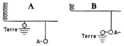 Figure 2 Le schéma (A) montre un support de lampe avec les connexions de prise de terre; (B) indique comment les connexions de prise de terre peuvent être établies.