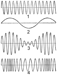 Figure 1 Les ondes radiotéléphoniques représentées en haut ont toutes la même amplitude (hauteur) et une fréquence (nombre d'ondes par seconde) constante. Elles portent à travers les airs le dessin de l'onde sonore (NO. 2). Selon le système employé, les modulations de la voix peuvent faire varier l'amplitude des ondes radiotéléphoniques (NO. 3), la fréquence demeurant constante; ou bien faire varier la fréquence (NO. 4), l'amplitude étant alors invariable.