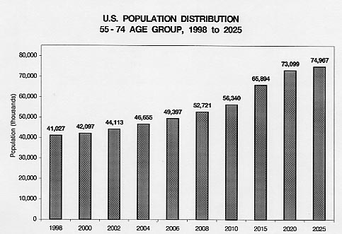 U.S. Population distribution