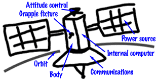 Imagemap of a Satellite - See Text Links