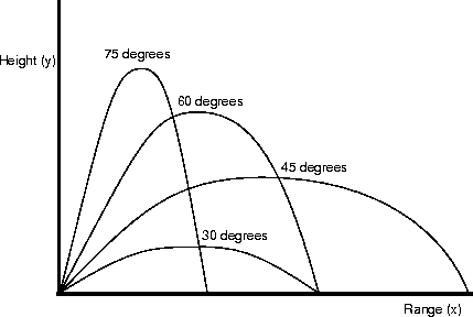 [Trajectories for four different launch angles]