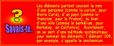 Savais-tu... Les éléments portent souvent le nom d'une personne (comme le curium, pour Marie Curie), d'un pays
(comme le francium, pour la France), ou bien d'une ville (comme le berkélium, pour Berkeley, en Californie).  Maintenant, on se sert d'une méthode systématique pour nommer les éléments; l'élément 109, par exemple, s'appelle le unnilennium.
