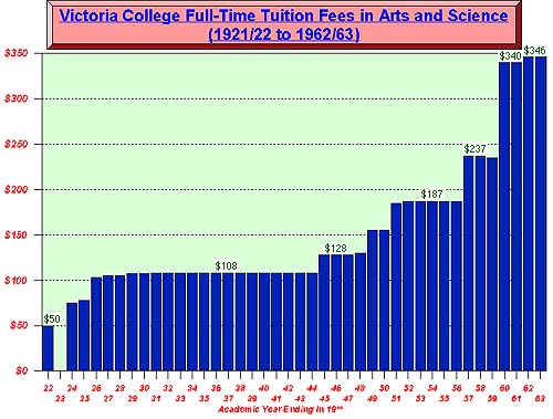 Fees Graph