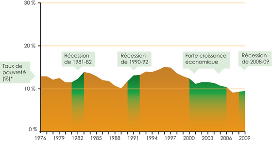 La conjoncture économique a une incidence sur les tendances en matière de pauvreté