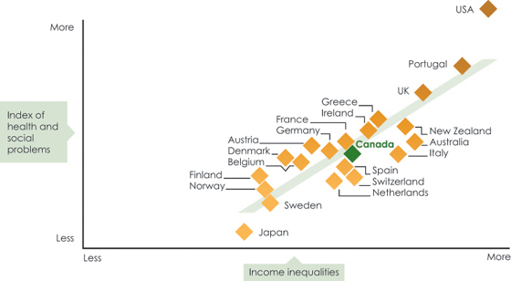 Inequality and social ills