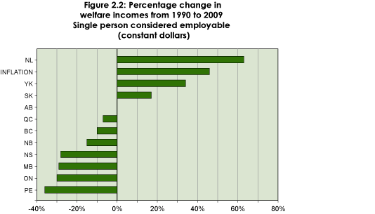 Figure 2.2: Percentage change in welfare incomes from 1990 to 2009, Single person considered employable (constant dollars)