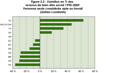 Figure 2.2 : Variation en pourcentage des   revenus de bien-être social 1990-2009. Personne seule considérée apte au   travail (dollars constant)