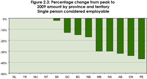 Figure 2.3: Percentage change from peak to 2009 amount by province and territory, Single person considered employable