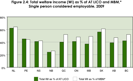 Figure 2.4: Total welfare income (WI) as % of AT LICO and MBM,* Single person considered employable, 2009