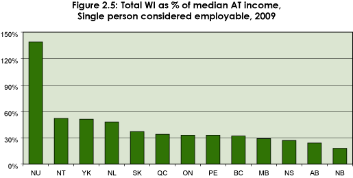 Figure 2.5: Total WI as % of median AT income, Single person considered employable, 2009