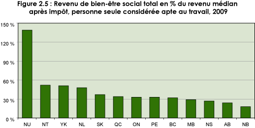 Figure 2.5 : Revenu de bien-être social   total en pourcentage du revenu médian après impôt, personne seule   considérée apte au travail, 2009