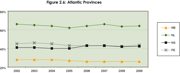 Figure 2.6: Atlantic Provinces