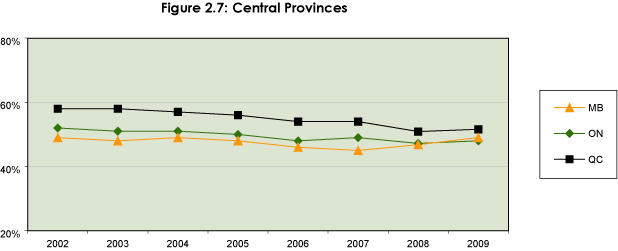 Figure 2.7: Central Provinces