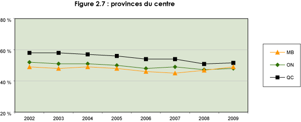 Figure 2.7 : provinces du centre