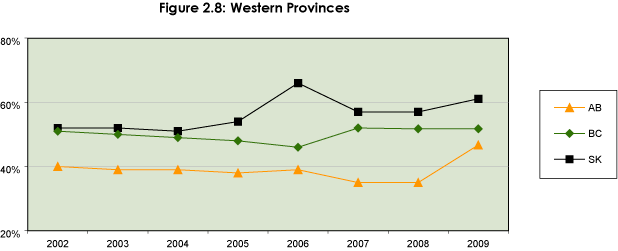 Figure 2.8: Western Provinces