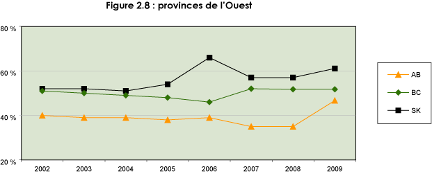 Figure 2.8 : provinces de l'Ouest