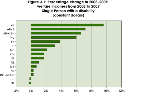 Figure 3.1: Percentage change in 2008-2009 welfare incomes from 2008 to 2009, Single person with a disability (constant dollars)