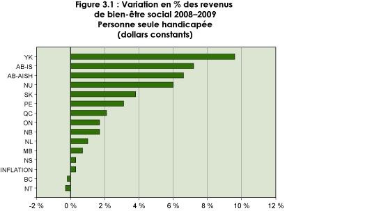 Figure 3.1 : Variation en pourcentage des revenus de bien-être social 2008-2009. Personne seule handicapée (dollars constants)