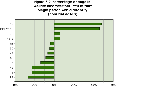 Figure 3.2: Percentage change in welfare incomes from 1990 to 2009 (constant dollars)