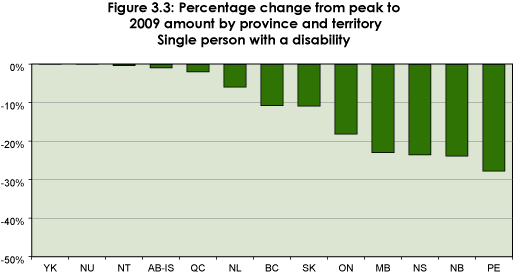 Figure 3.3: Percentage change from peak to 2009 amount by province and territory, Single person with a disability