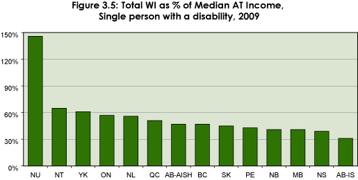 Figure 3.5: Total WI as % of Median AT Income, Single person with a disability, 2009