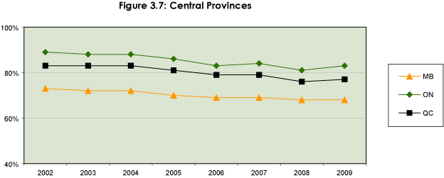 Figure 3.7: Central Provinces