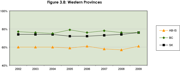 Figure 3.8: Western Provinces