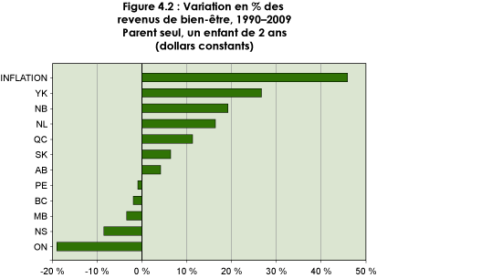 Figure 4.1 : Variation en pourcentage des revenus de bien-être social, 2008-2009. Parent seul, un enfant de 2 ans (dollars constants)