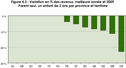 Figure 4.3 : Variation en pourcentage des revenus, meilleure année et 2009. Parent seul, un enfant de 2 ans par province et territoire