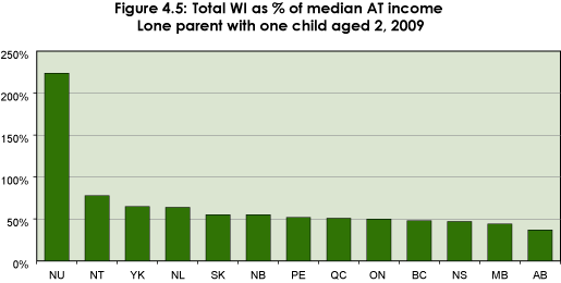 Figure: 4.5 Total WI as % of median AT income, Lone parent with one child aged 2, 2009