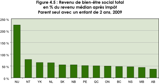 Figure 4.5 : Revenu de bien-être social total en pourcentage du médian après impôt. Parent seul avec un enfant de 2 ans, 2009