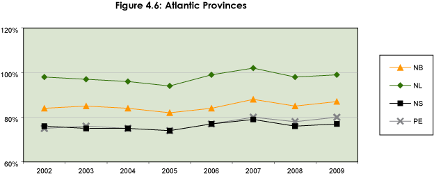 Figure 4.6: Atlantic Provinces