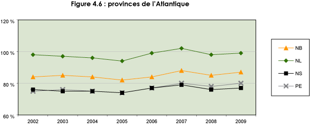 Figure 4.6 : provinces de l'Atlantique