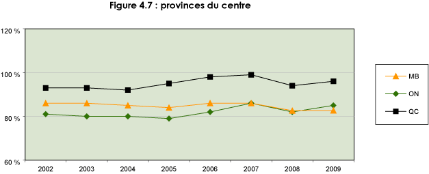 Figure 4.7 : provinces du centre