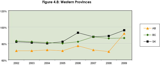 Figure 4.8: Western Provinces