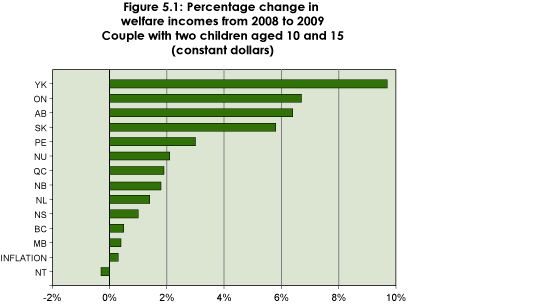 Figure 5.1: Percentage change in welfare incomes from 2008 to 2009, Couple with two children aged 10 and 15 (constant dollars)